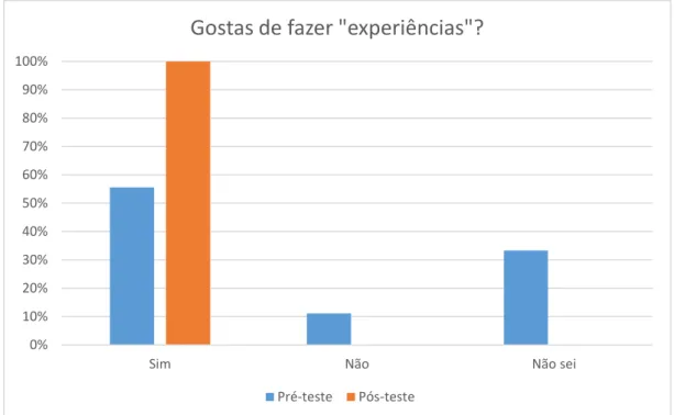 Gráfico 6 Resultados obtidos sobre o gosto em fazer ‘experiências’, no pré e pós-teste