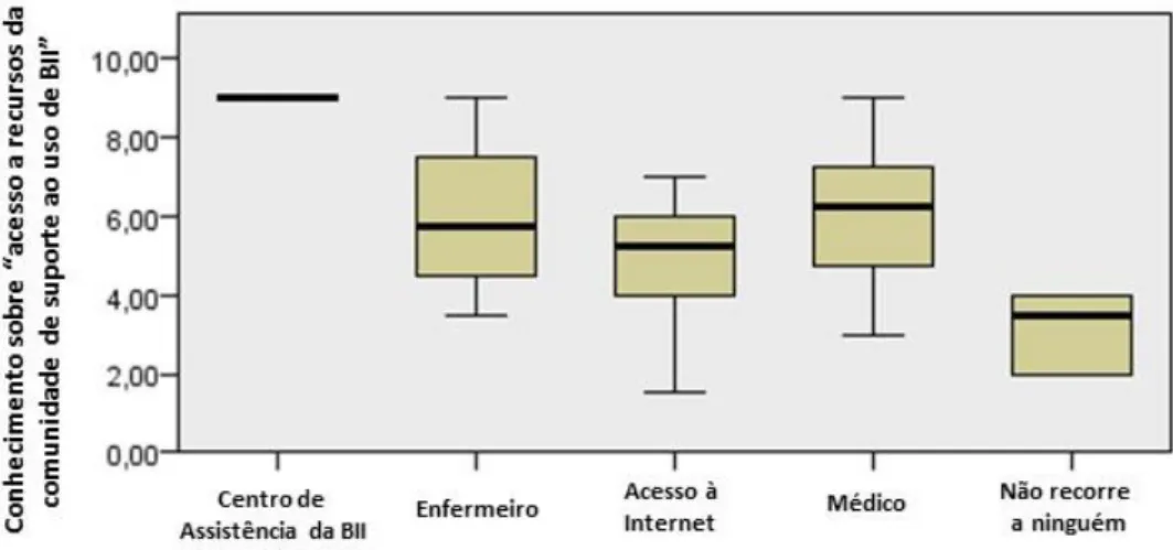 Gráfico 1 - Análise da relação entre “conhecimento percecionado sobre acesso a recursos  da comunidade de suporte ao uso de BII” e “fontes de informação privilegiadas para  contacto imediato sobre dúvidas no uso de BII” 