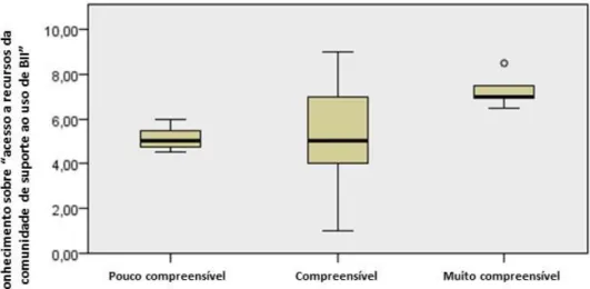 Gráfico 2 - Análise da relação entre “conhecimento percecionado sobre acesso a recursos  da comunidade de suporte ao uso de BII” e “facilidade de compreensão da informação  disponibilizada na Internet sobre o uso de BII” 