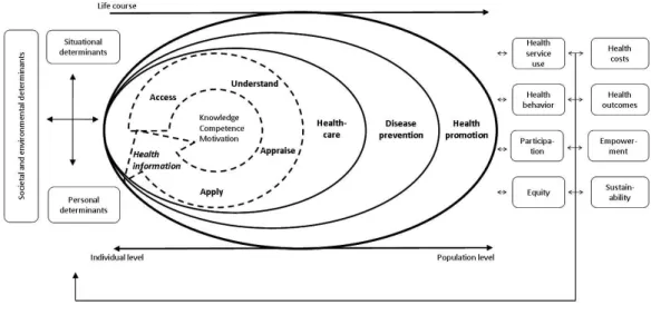 Figura 1 -  “Integrated model of health literacy” (Sørensen et al., 2012) 