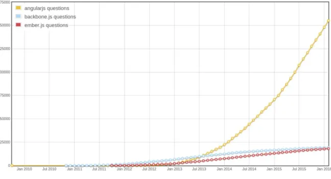 Figure 1.3. Number of SO questions for different client-side MVC frameworks One of the key characteristics of AngularJS is its capability to give more  ex-pressiveness to the HTML language by augmenting its vocabulary to write dynamic applications