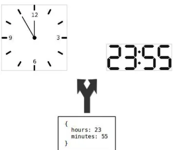 Figure 2.1. Clock model with different view displays