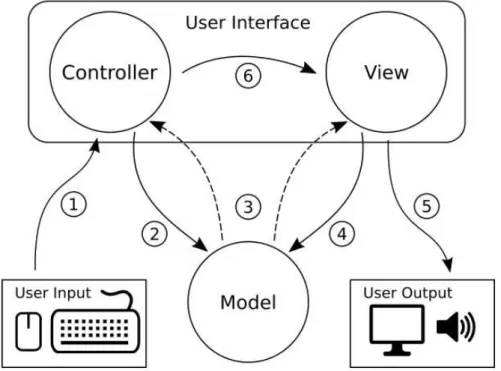 Figure 2.2 depicts the principal components of the MVC architecture and how they interact