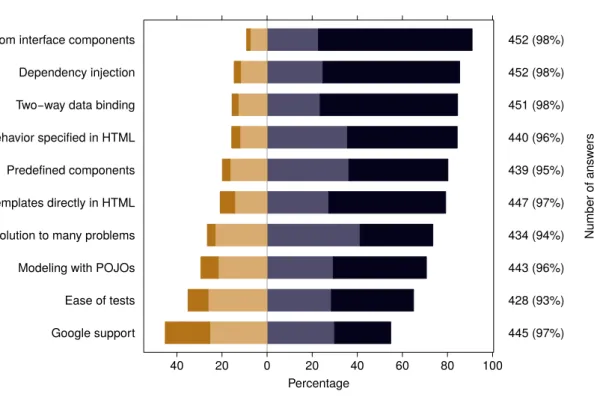 Figure 3.3. Key features and characteristics of AngularJS