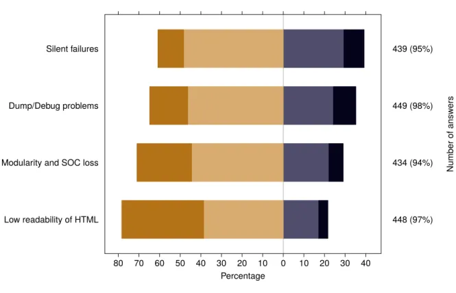 Figure 3.4. How often these items represent a real problem caused by code in AngularJS templates?