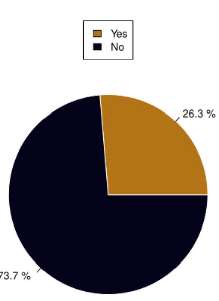 Figure 3.5. Have you ever placed large amounts of logic in HTML templates?