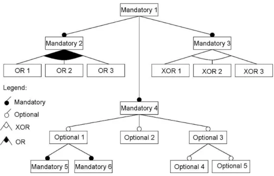 Figure 2.2: Example of a feature model.