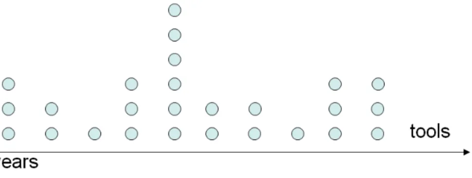 Figure 3.2 presents the visualization schema of Strip Plots. Our goal with this visual- visual-ization is to show how many and what are the tools proposed during a determined time period