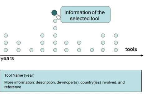 Figure 3.3: Details on demand: data analyst selects a particular tool to get more information