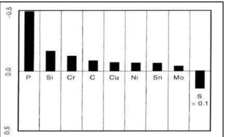 Figura 3. 2: Efeito dos elementos químicos na taxa de corrosão atmosférica  (9) . 