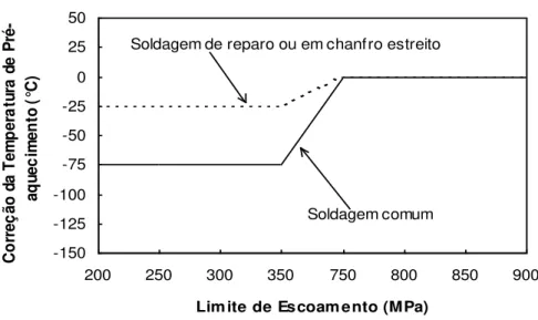 Figura 3.6: Correção da temperatura de pré-aquecimento para soldagem comum a partir dos  resultados de ensaios Tekken  (22, 30) .