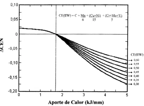 Figura 3.9: Correção do valor de CEN em função do aporte de calor de soldagem e do valor do  CE(IIW)  (22) 