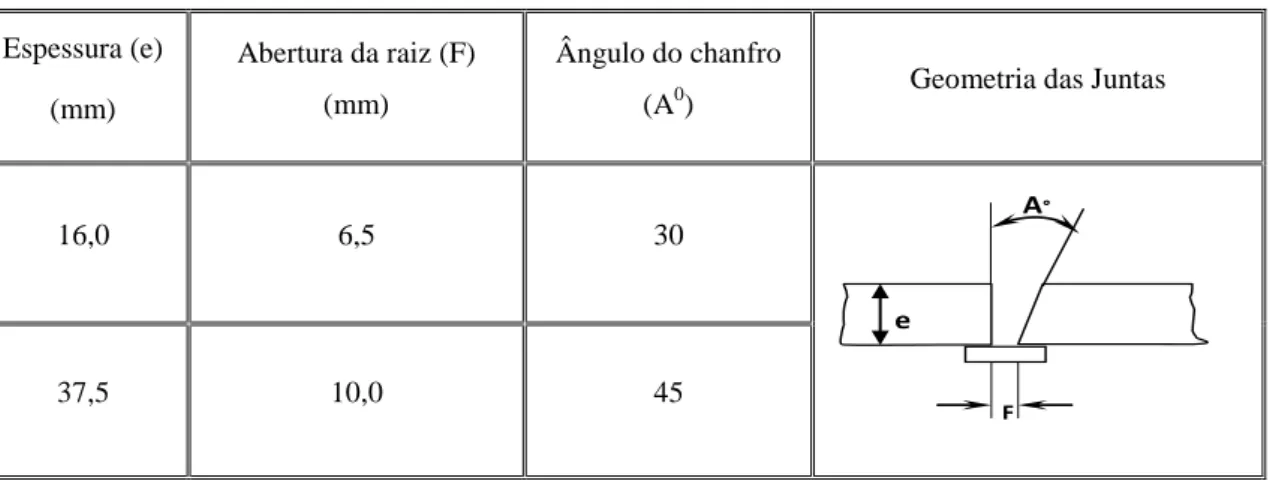 Tabela  IV.7:  Parâmetros  de  soldagem  das  juntas  para  o  processo  arame  tubular  (valores  nominais)