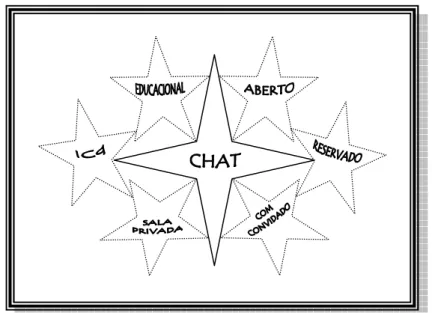 Figura 02. Constelação do gênero chat. Extraída de Araújo (2006a, p.73) 