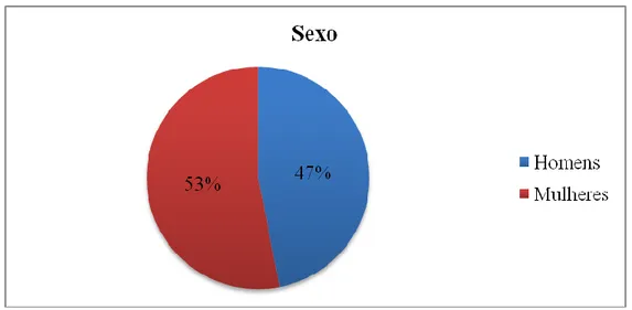 Gráfico 1: Representação do sexo dos entrevistados  