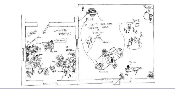 Fig. 1. Two illustrative renderings of workshop situations. (A) The facilitator asks about the concept of “well-being,” and participants “unpack” it by drawing on lived experiences and telling stories about the villages of Maringanha and the city of Pemba 