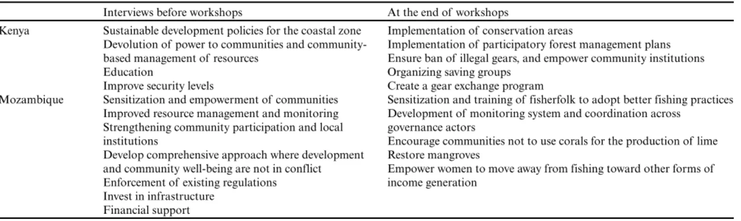 Table 2. Policy interventions in each country identified in participant interviews before the workshop and those selected at the end of the second workshop.