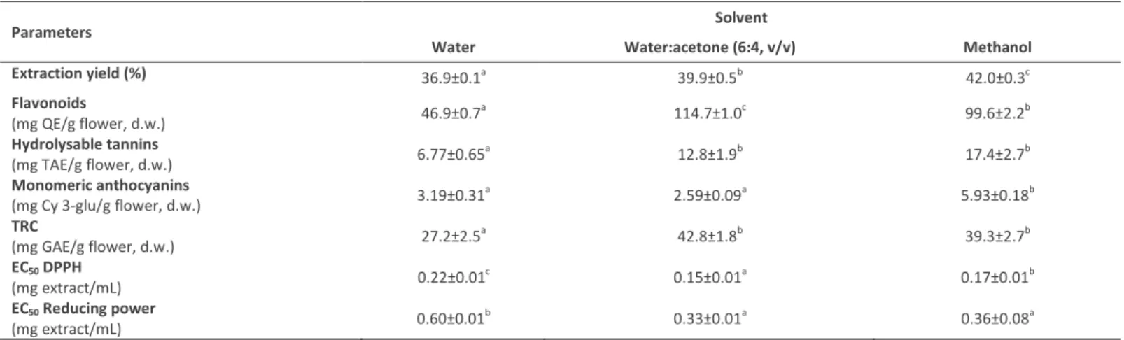 Table 1 - Flavonoids, hydrolysable tannins, monomeric anthocyanins, TRC, EC 50  DPPH and EC 50  Reducing Power values  for pansies*