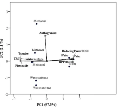 Figure 4 - Principal component analysis plot to flavonoids, monomeric anthocyanins, hydrolysable tannins, TRC and EC 50  values of DPPH radical  scavenging activity and Reducing Power assays
