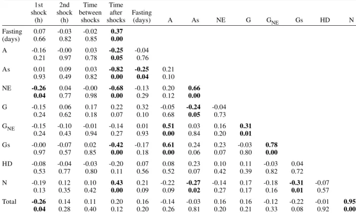 TABLE III