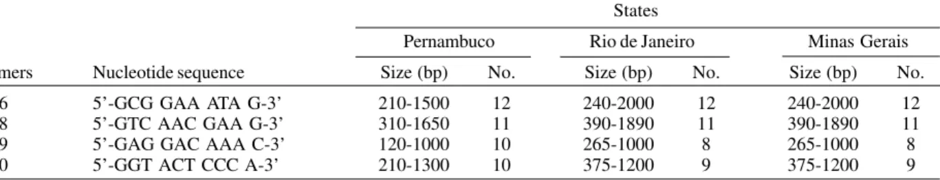 Fig. 1: map of sampling locations in Brazil and in the municipality of Recife, PE, Brazil.