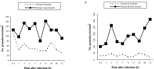 Fig. 4 shows the number of hemocyte reactions around primary sporocysts in mollusks of groups III and IV