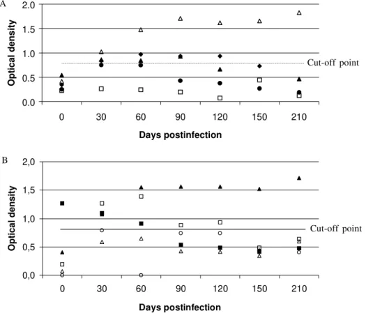 Fig. 3: evolution of the specific humoral immune response (ELISA) in Proechimys semispinosus intracardially (A) (n = 5) or intradermally (B) (n = 5) infected with Leishmania chagasi.