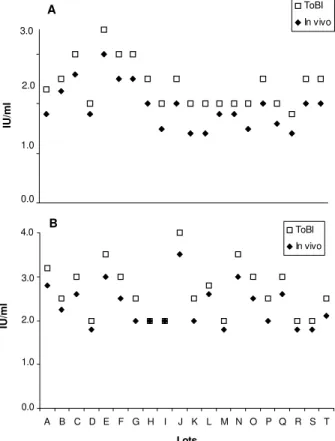 Fig. 2: distribution of tetanus antitoxin levels obtained by in vivo and in vitro tests per lot
