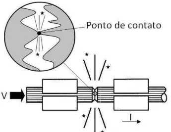 FIGURA 3.1  – Formação do ponto de contato nas superfícies a unir na soldagem por  centelhamento (2) 