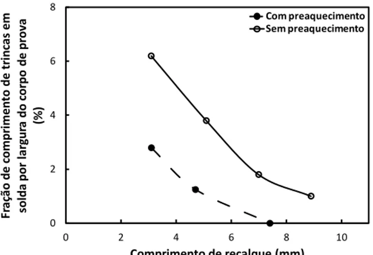 FIGURA 3.7  –  Influência  do  pré-aquecimento  na  ductilidade  de  juntas  de  aço  microligado (21) 