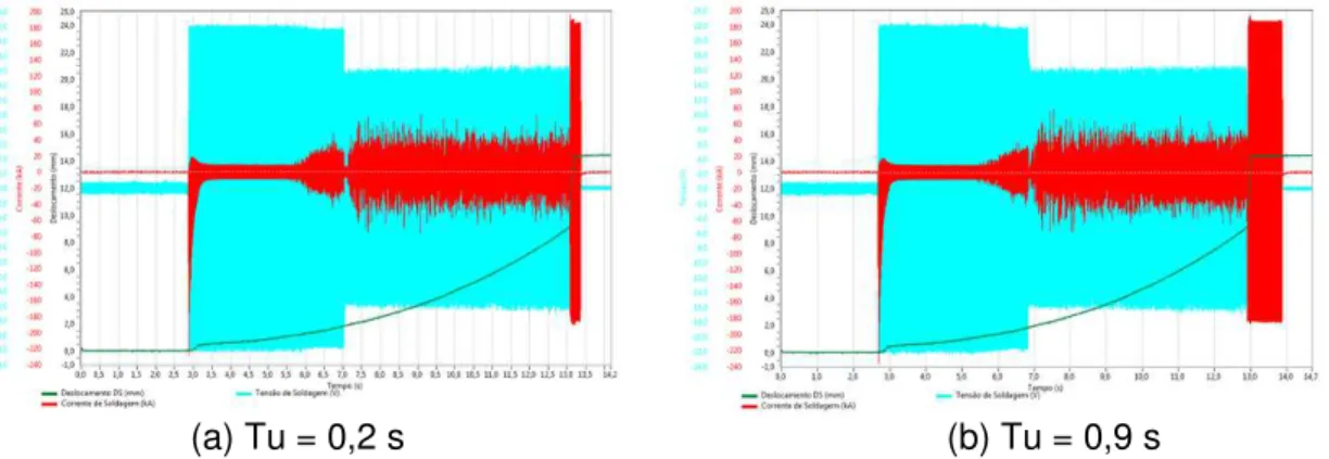 FIGURA 4.8  –  Visualização  gráfica  das  condições  de  soldagem  com  a  utilização  de  0,2 s e 0,9 s de corrente elétrica no recalque