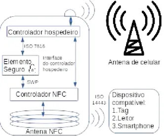 Figura 3 – Arquitetura de um smartphone NFC