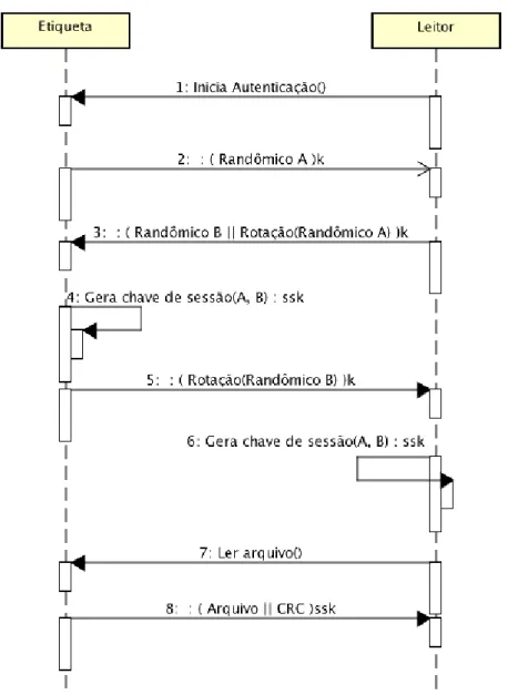 Figura 5 – Diagrama de autenticação e leitura de arquivo do Mifare DESFire