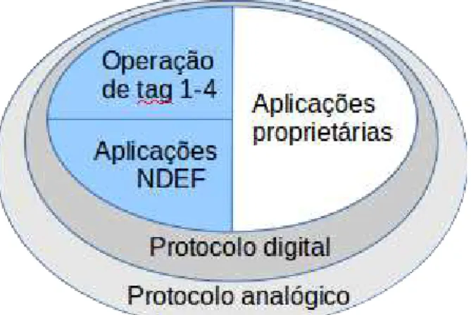 Figura 10 – Camadas do modo operacional de leitura e escrita