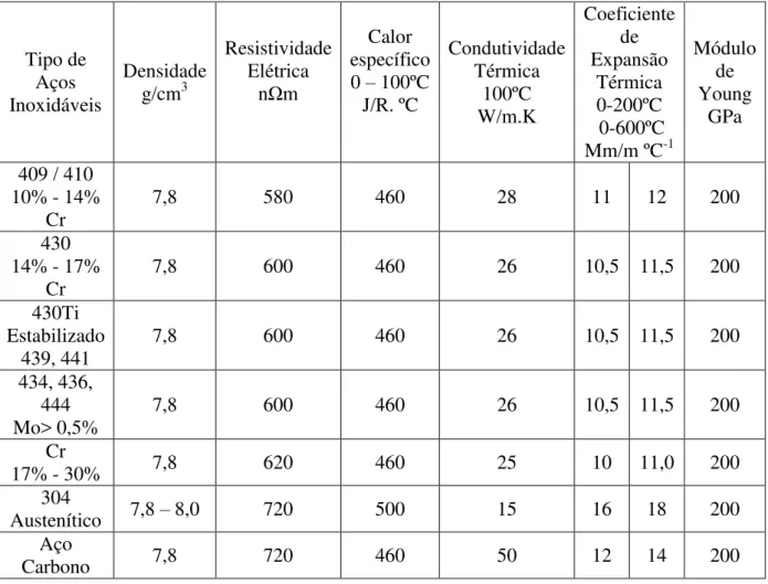 Tabela III. 1: Propriedades Físicas dos aços inoxidáveis ferríticos comparadas com as de um  aço inoxidável austenítico e de um aço carbono  [1,3] 