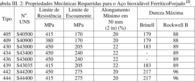 Tabela III. 2: Propriedades Mecânicas Requeridas para o Aço Inoxidável FerríticoForjado  [2] 
