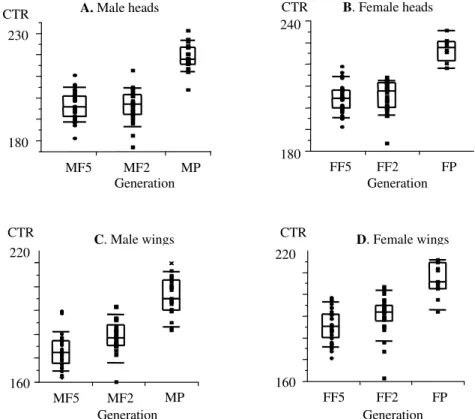 Fig. 2: quantile box plots showing the isometric size differences of heads and wings between parental, F2 and F5 generations of Panstrongylus geniculatus