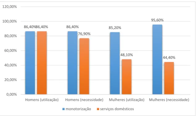 Gráfico 4 – Percentagem de utilização e necessidade de monotorização e serviços domésticos 