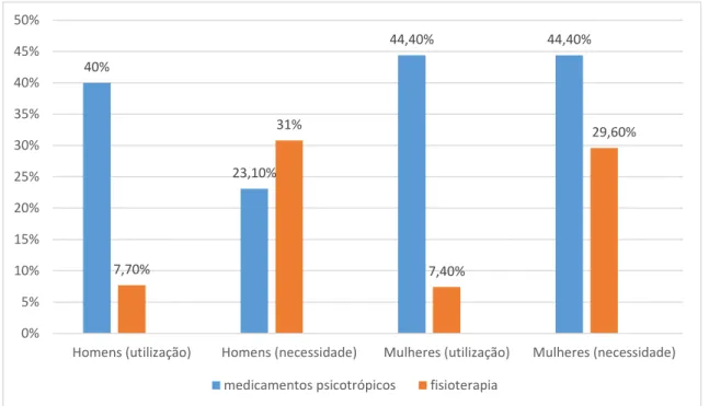 Gráfico 6 – Percentagem de utilização e necessidade sentida de medicamentos e fisioterapia 