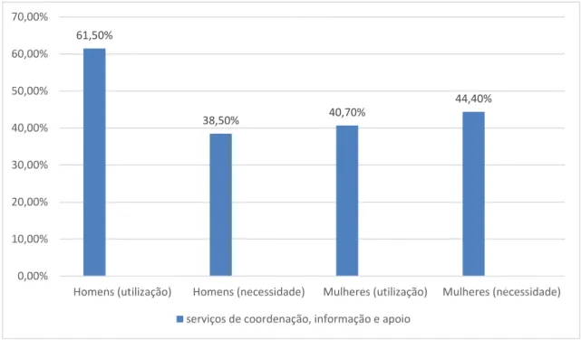Gráfico 7 – Percentagem de utilização e necessidade de serviços de coordenação, informação e  apoio 61,50%38,50% 40,70% 44,40%0,00%10,00%20,00%30,00%40,00%50,00%60,00%70,00%