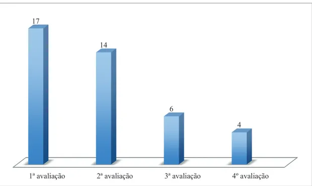 Gráfico 1 - Resultados do questionário International Consultation on Incontinence Questionnaire - Short Form (ICIQ-SF), nas 4  avaliações efetuadas (junho de 2012; outubro de 2013;novembro de 2013 e junho de 2014, respetivamente)  