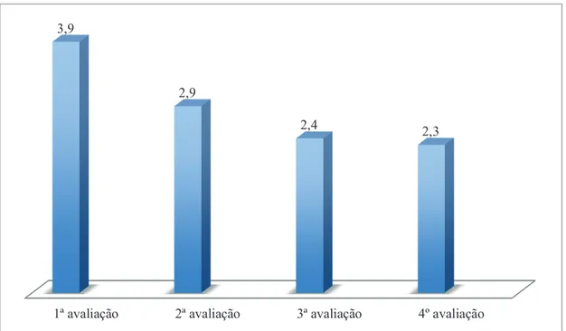 Gráfico 2 - Pontuação global da escala Ditrovie (24 itens), nas 4 avaliações efetuadas (outubro de 2013; novembro de 2013,  fevereiro de 2014 e junho de 2014, respetivamente)