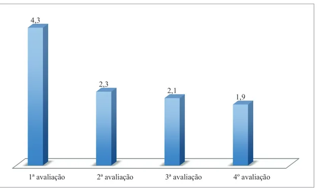 Gráfico 3 - Pontuação da dimensão Atividade da escala Ditrovie (24 itens), nas 4 avaliações efetuadas (outubro de 2013; 