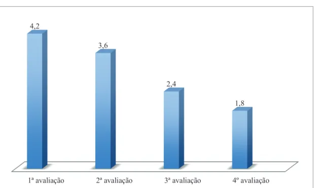 Gráfico 5 - Pontuação da dimensão Repercussão Emocional da escala de Ditrovie (24 itens), nas 4 avaliações efetuadas (outubro  de 2013; novembro de 2013, fevereiro de 2014 e junho de 2014, respetivamente)
