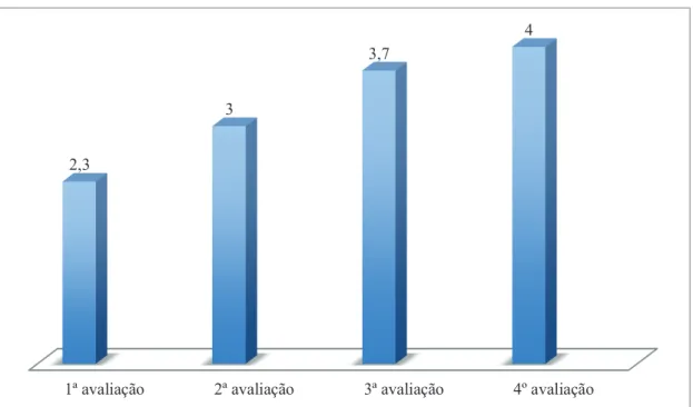 Gráfico 7 - Pontuação da dimensão Bem-estar da escala Ditrovie (24 itens), nas 4 avaliações efetuadas (outubro de 2013; 