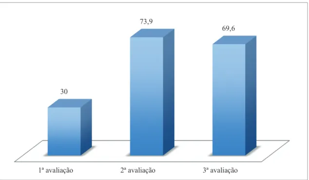 Gráfico 8 - Pontuação global da Escala de autoeficácia de Broome para exercícios da musculatura pélvica, nas 3 avaliações  efetuadas (outubro de 2013; final de novembro de 2013 e junho de 2014, respetivamente)