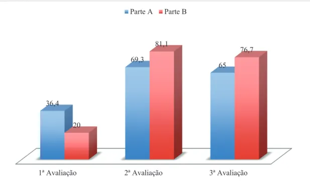 Gráfico 9 - Pontuação da parte A e parte B da Escala de autoeficácia de Broome para exercícios da musculatura pélvica, nas 3  avaliações efetuadas (outubro de 2013; final de novembro de 2013 e junho de 2014, respetivamente).