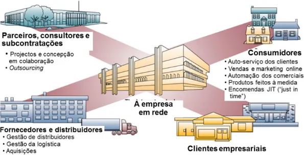 Figura 6: Valor para o negócio das redes de comunicações  Adaptado de O´Brien [O'Brien e Marakas 2005] 