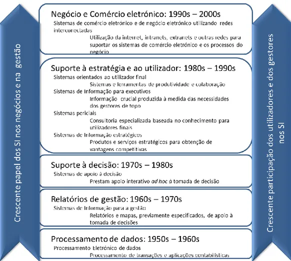 Figura 7: Tendências nos Sistemas de Informação  Adaptado O’Brien e Marakas [O'Brien e Marakas 2005] 