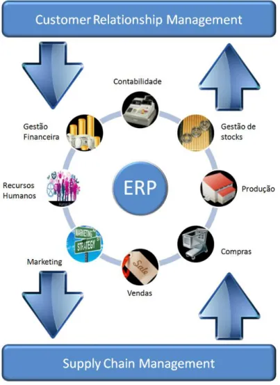 Figura 9: Exemplo da estrutura de um ERP 